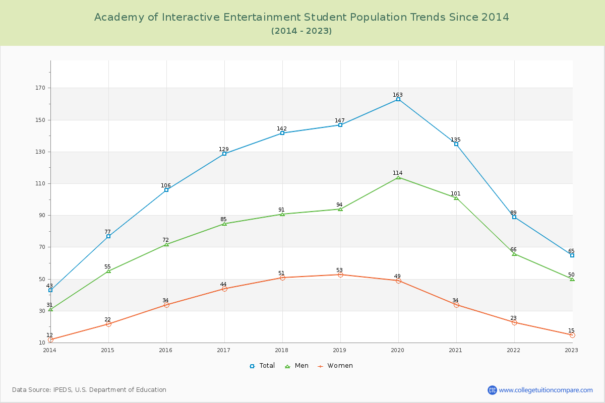 Academy of Interactive Entertainment Enrollment Trends Chart