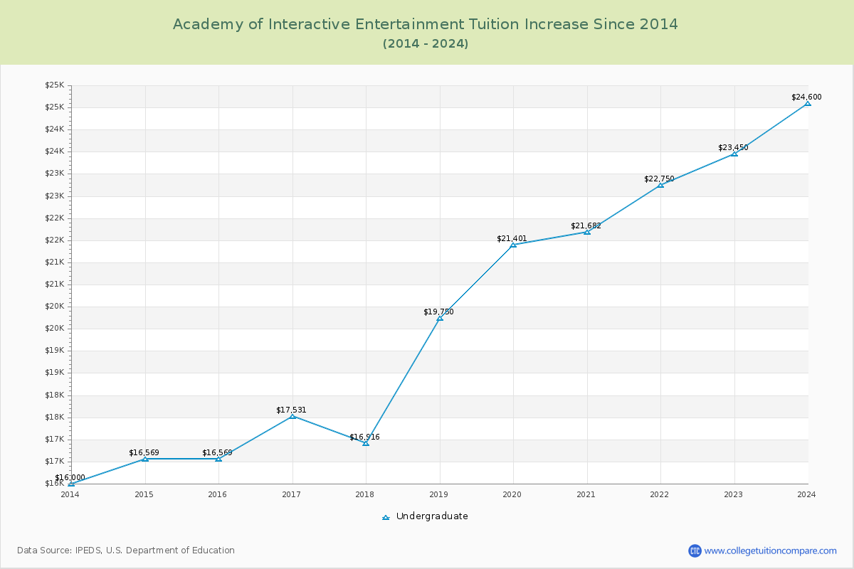 Academy of Interactive Entertainment Tuition & Fees Changes Chart