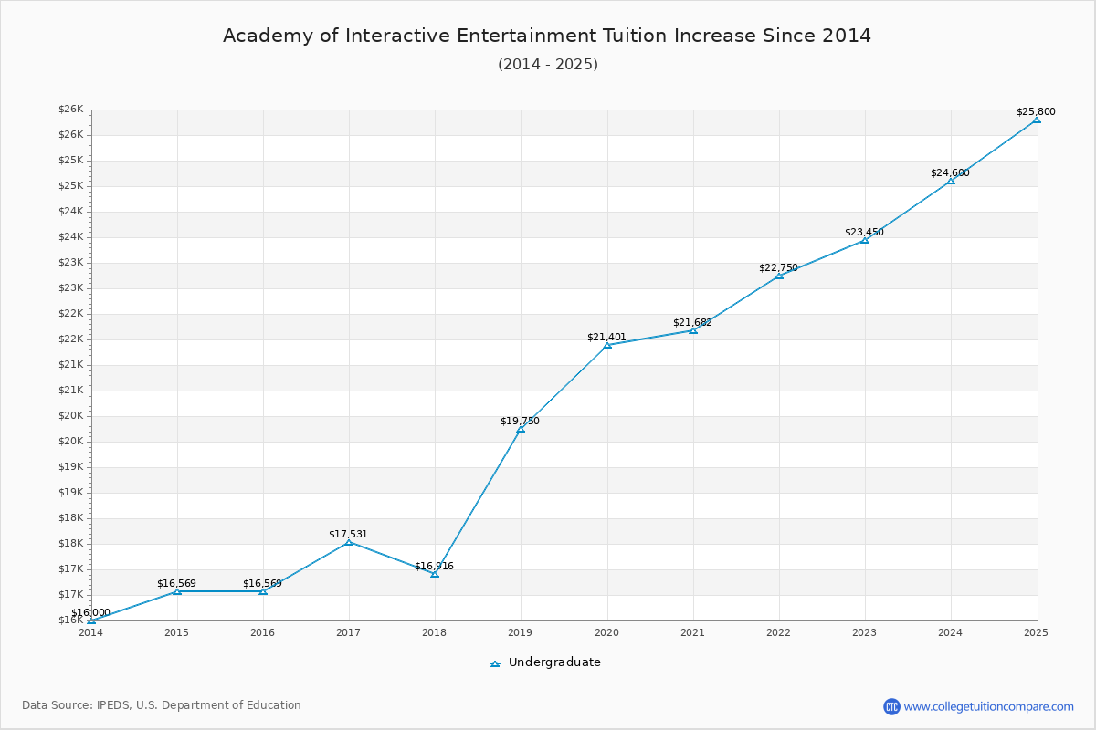 Academy of Interactive Entertainment Tuition & Fees Changes Chart