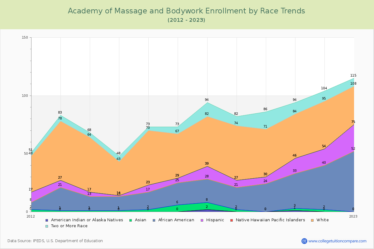 Academy of Massage and Bodywork Enrollment by Race Trends Chart
