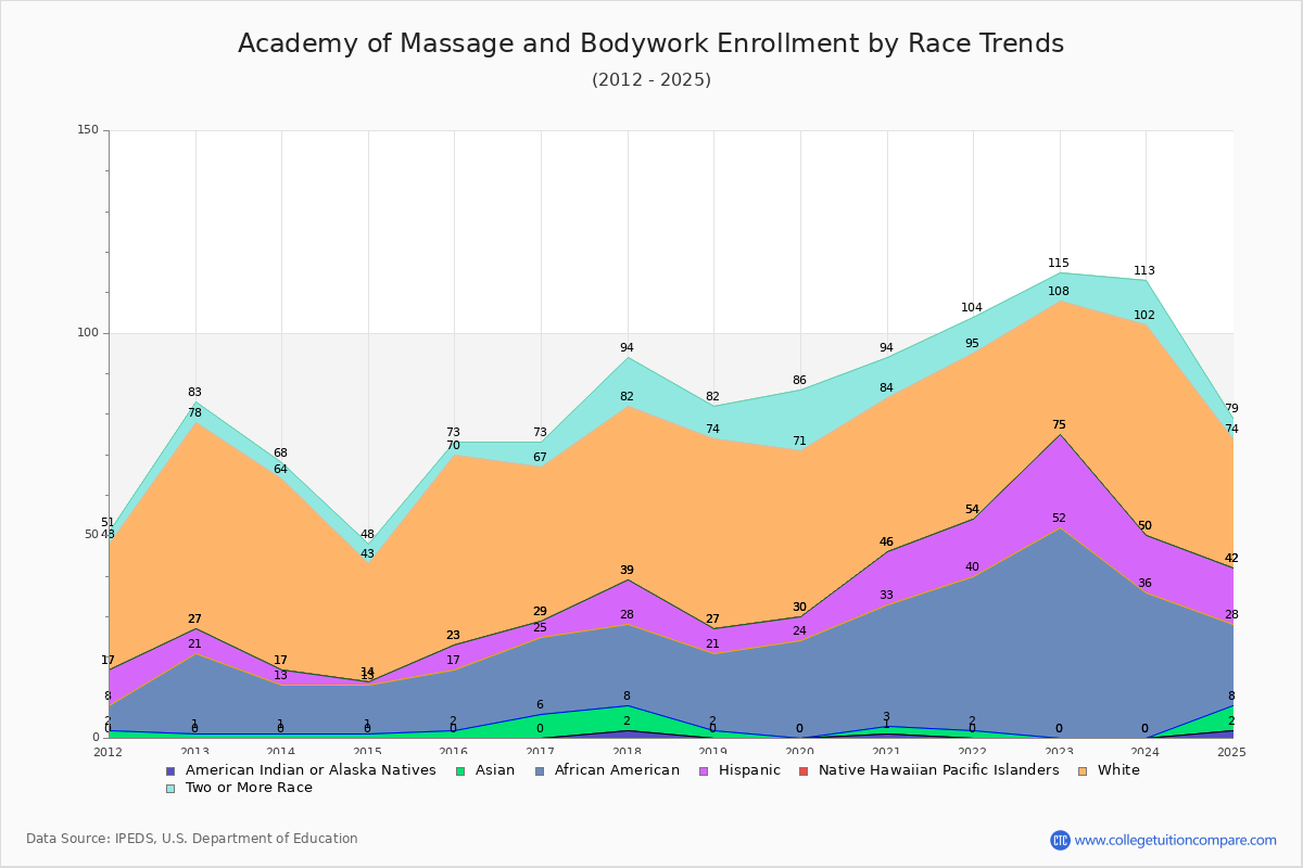 Academy of Massage and Bodywork Enrollment by Race Trends Chart