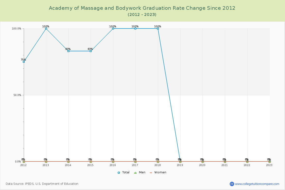 Academy of Massage and Bodywork Graduation Rate Changes Chart
