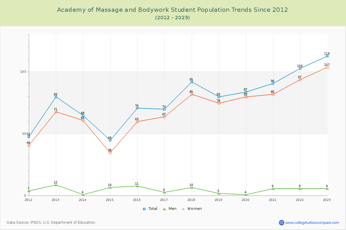 Academy of Massage and Bodywork Enrollment Trends Chart