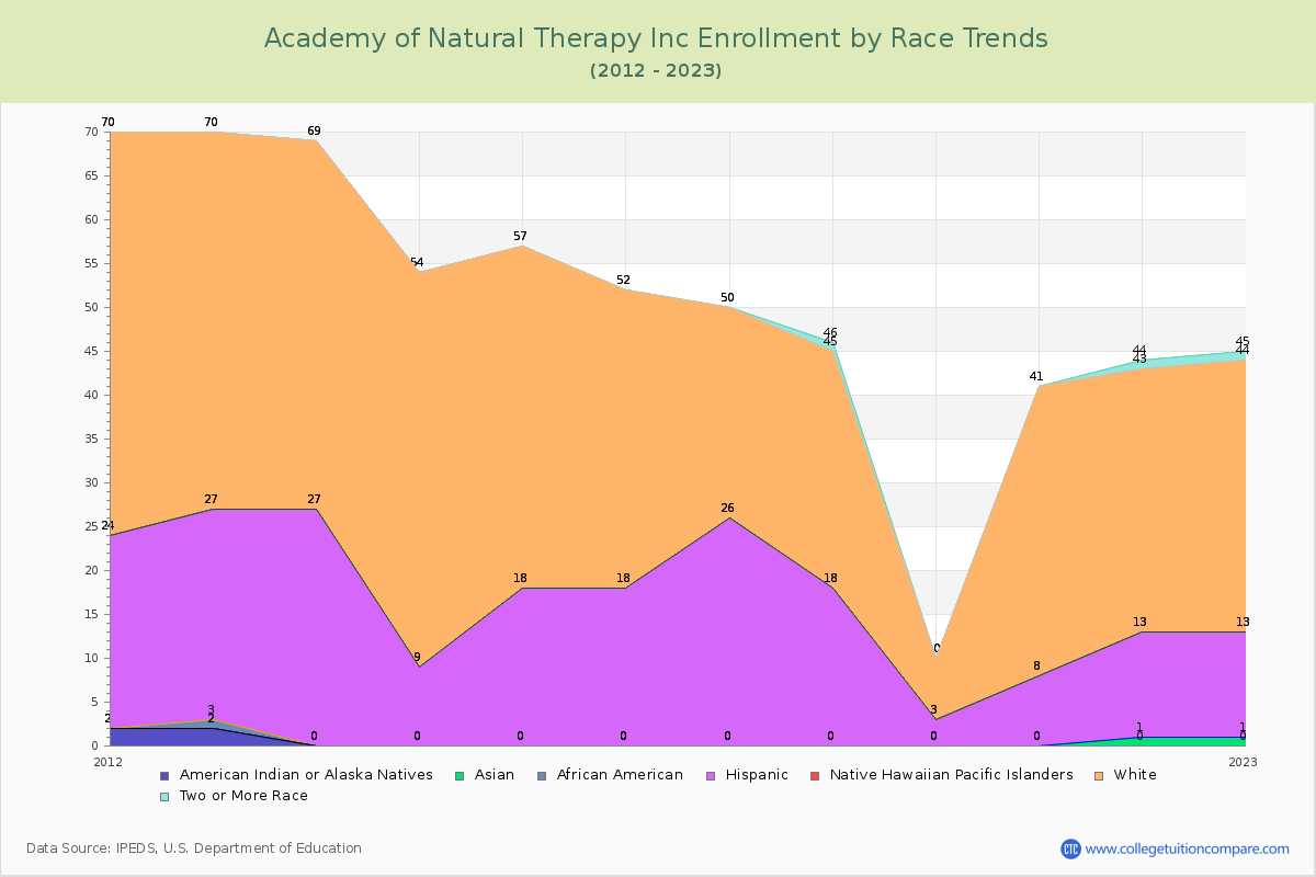 Academy of Natural Therapy Inc Enrollment by Race Trends Chart