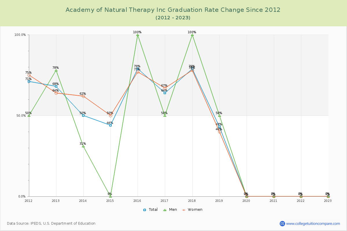 Academy of Natural Therapy Inc Graduation Rate Changes Chart