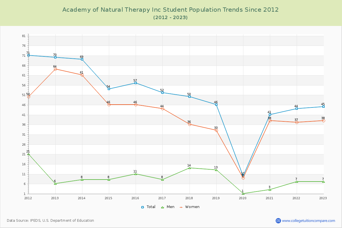 Academy of Natural Therapy Inc Enrollment Trends Chart