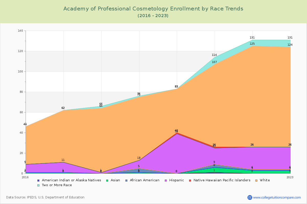 Academy of Professional Cosmetology Enrollment by Race Trends Chart