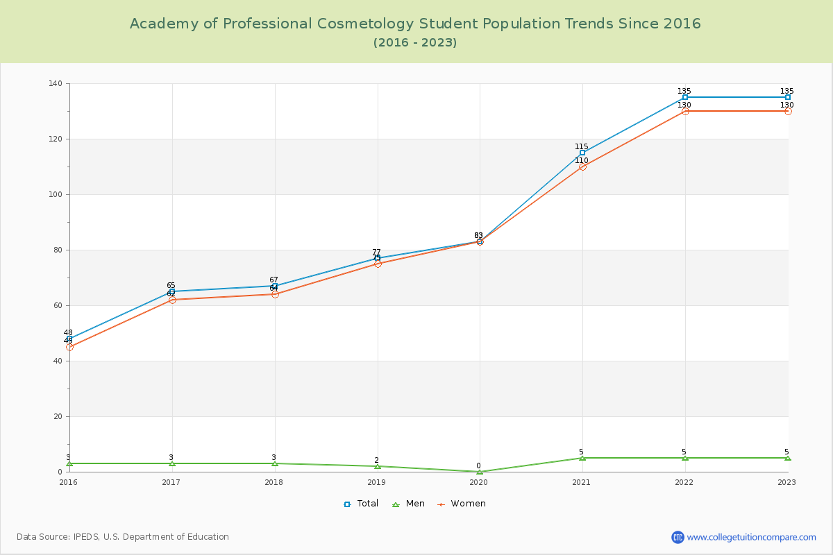 Academy of Professional Cosmetology Enrollment Trends Chart