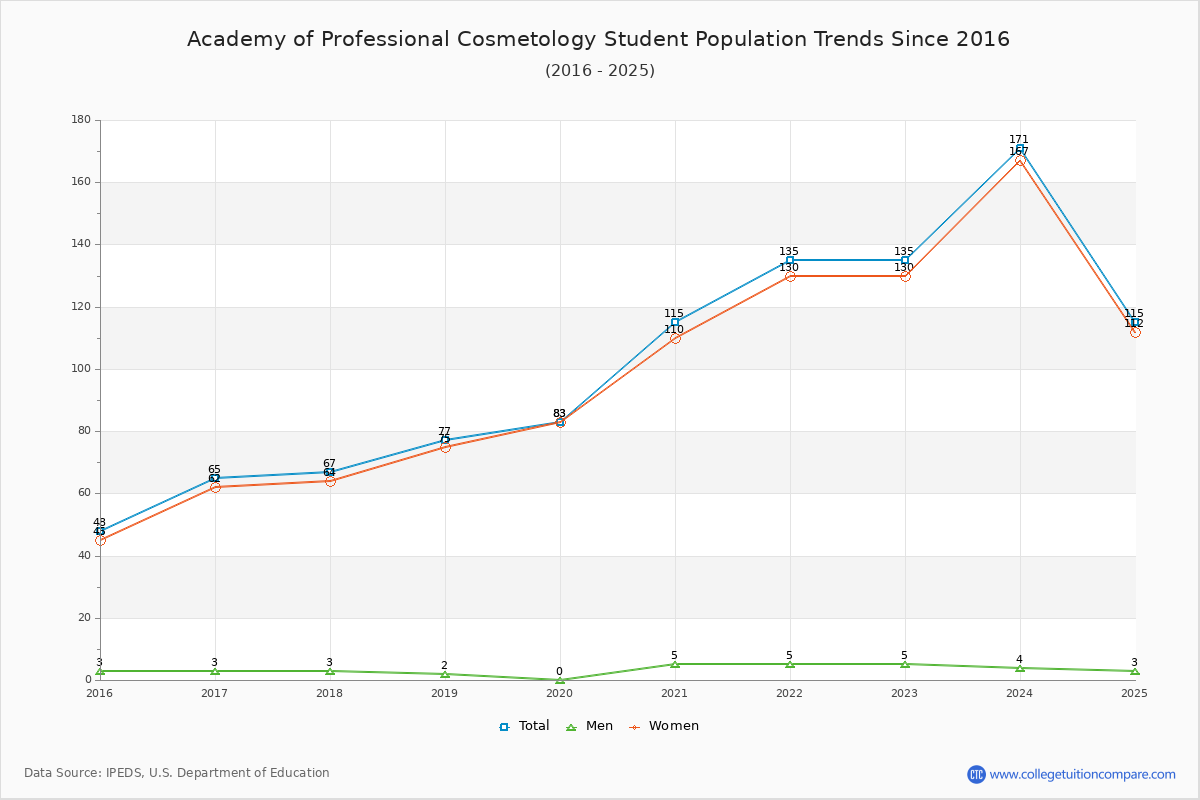 Academy of Professional Cosmetology Enrollment Trends Chart