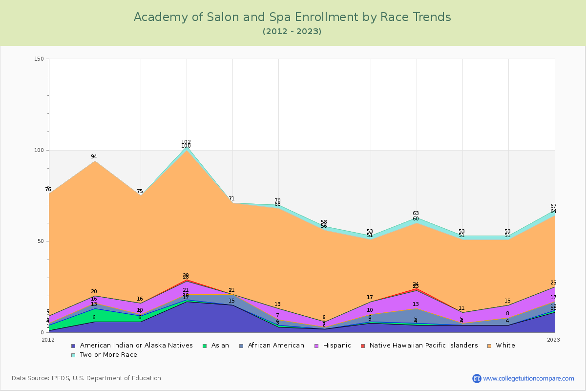 Academy of Salon and Spa Enrollment by Race Trends Chart