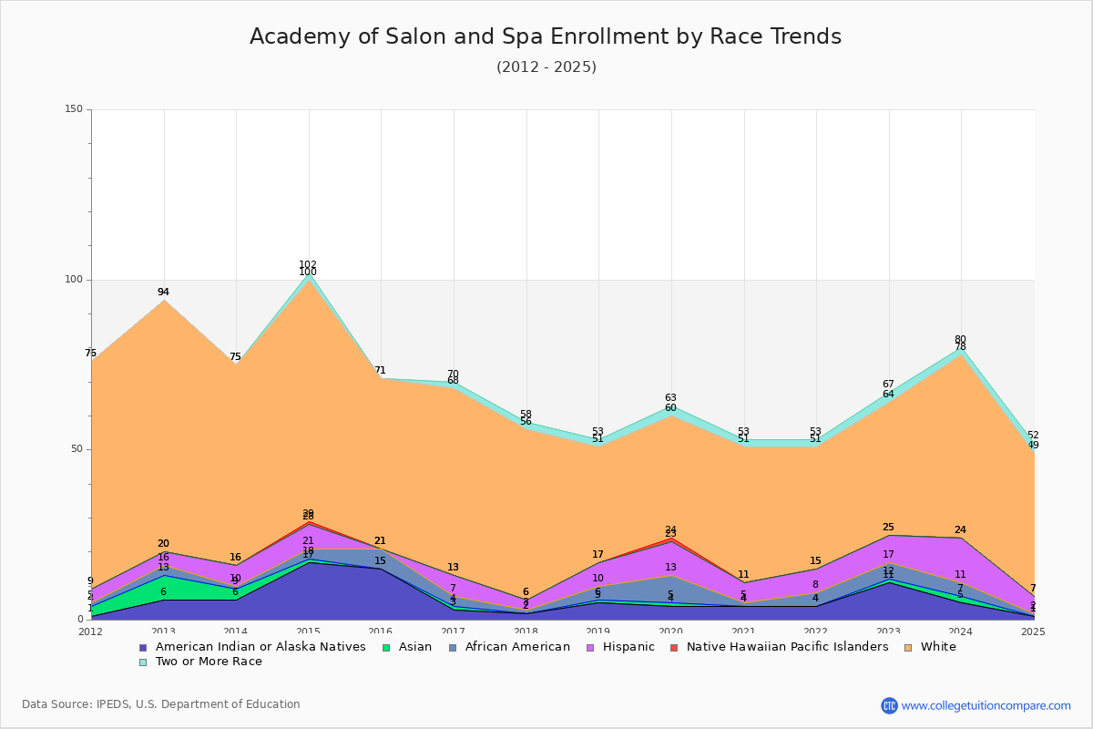 Academy of Salon and Spa Enrollment by Race Trends Chart