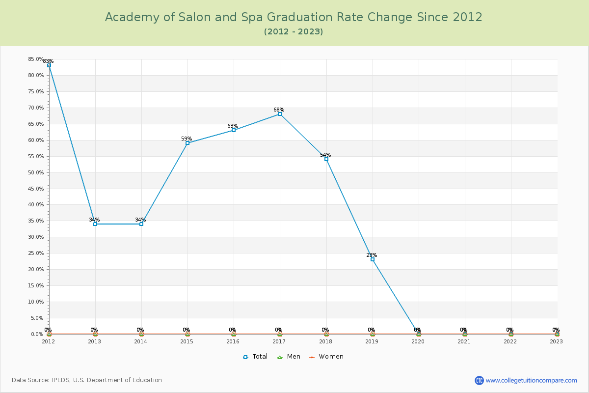 Academy of Salon and Spa Graduation Rate Changes Chart