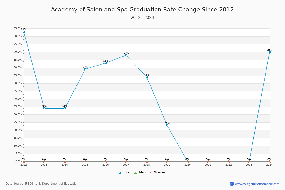 Academy of Salon and Spa Graduation Rate Changes Chart