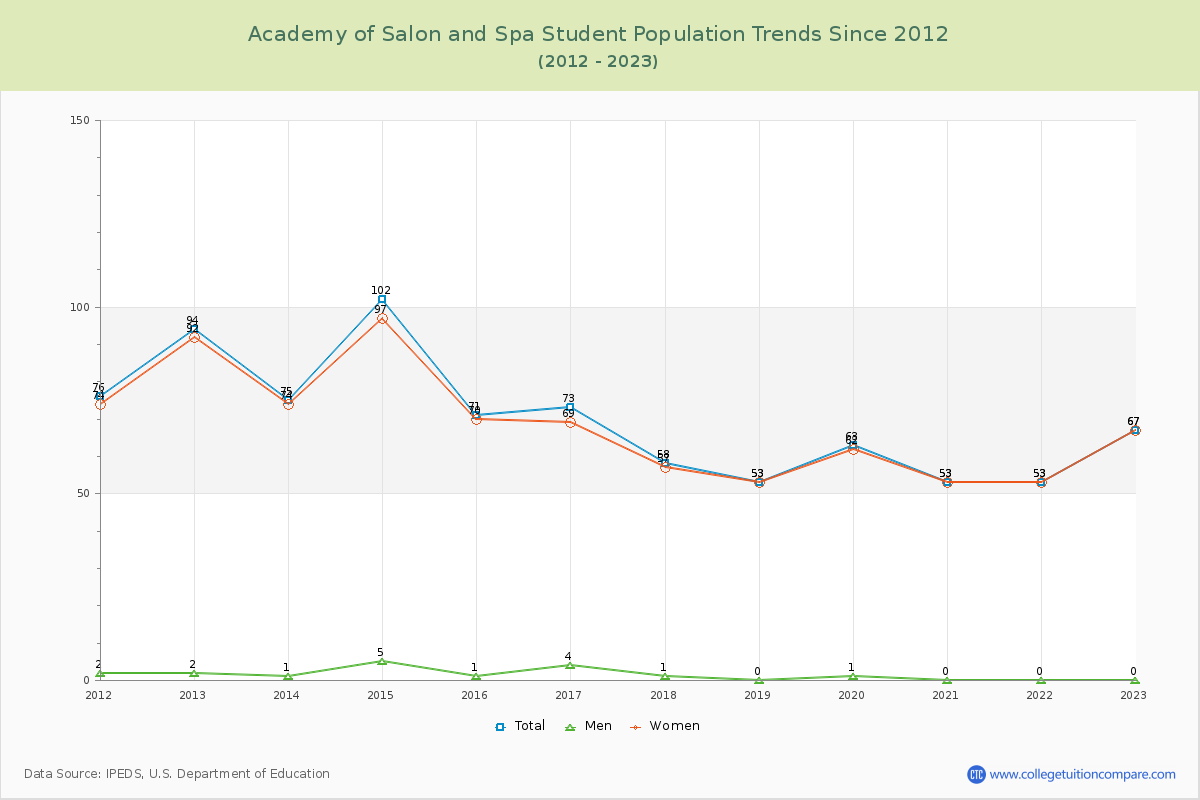 Academy of Salon and Spa Enrollment Trends Chart