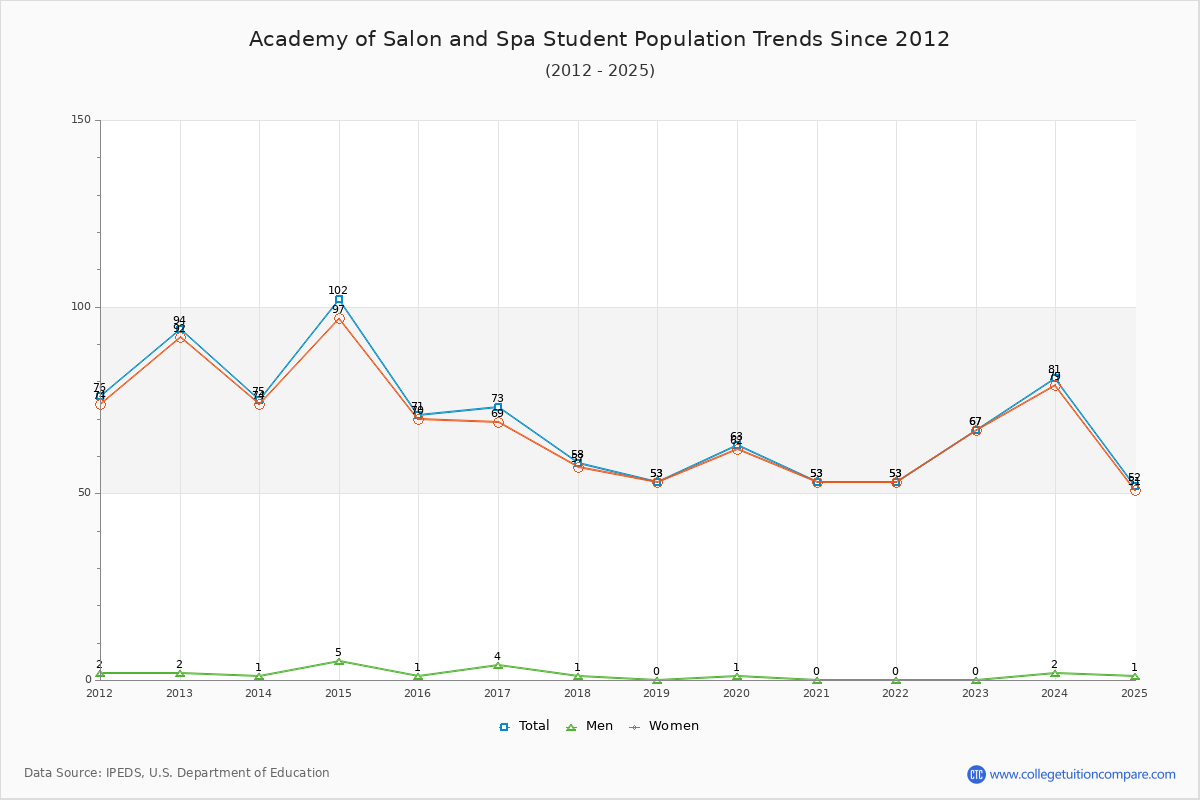 Academy of Salon and Spa Enrollment Trends Chart
