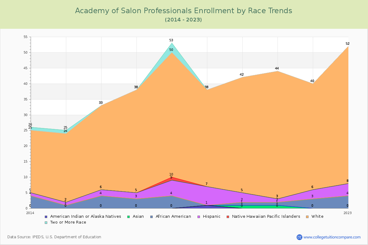 Academy of Salon Professionals Enrollment by Race Trends Chart