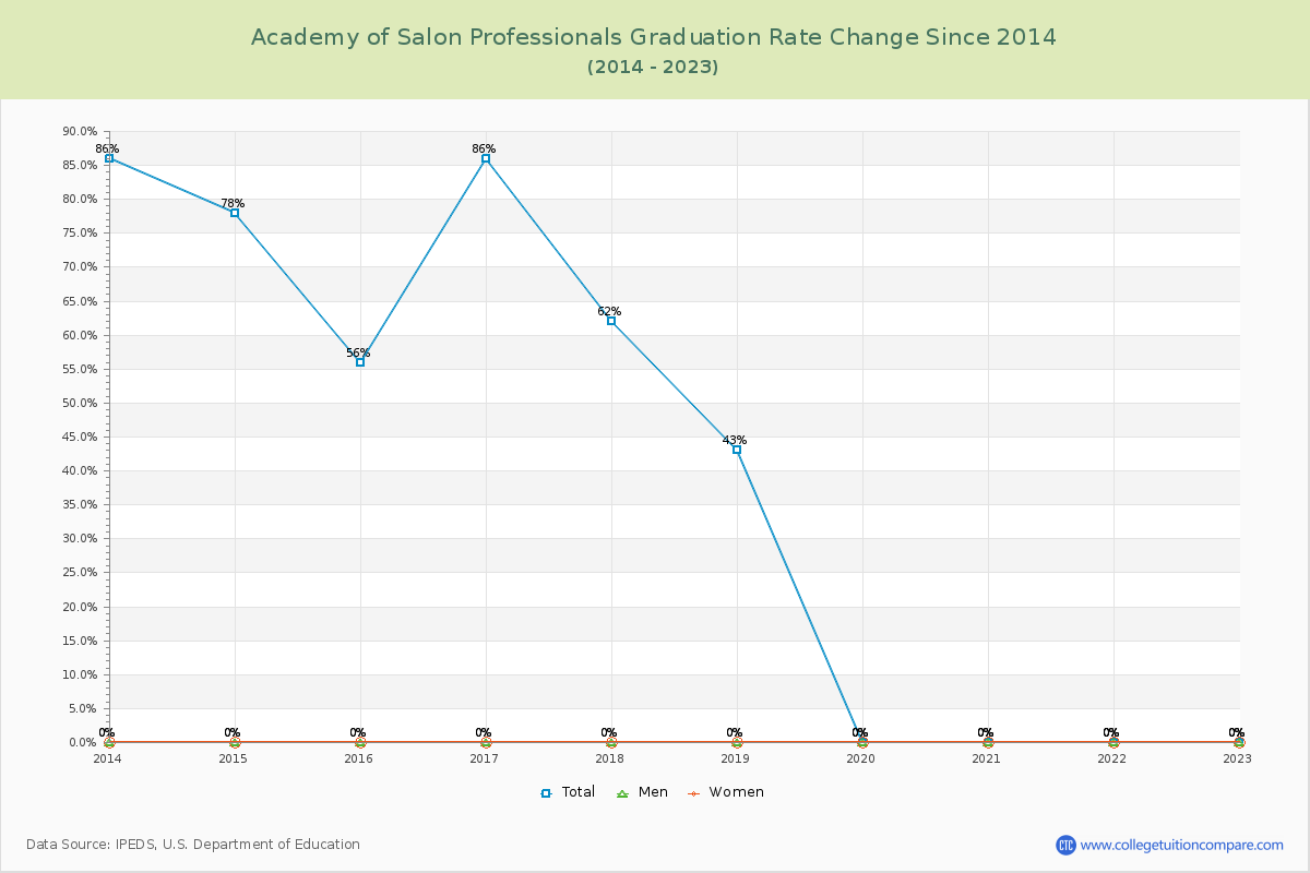 Academy of Salon Professionals Graduation Rate Changes Chart