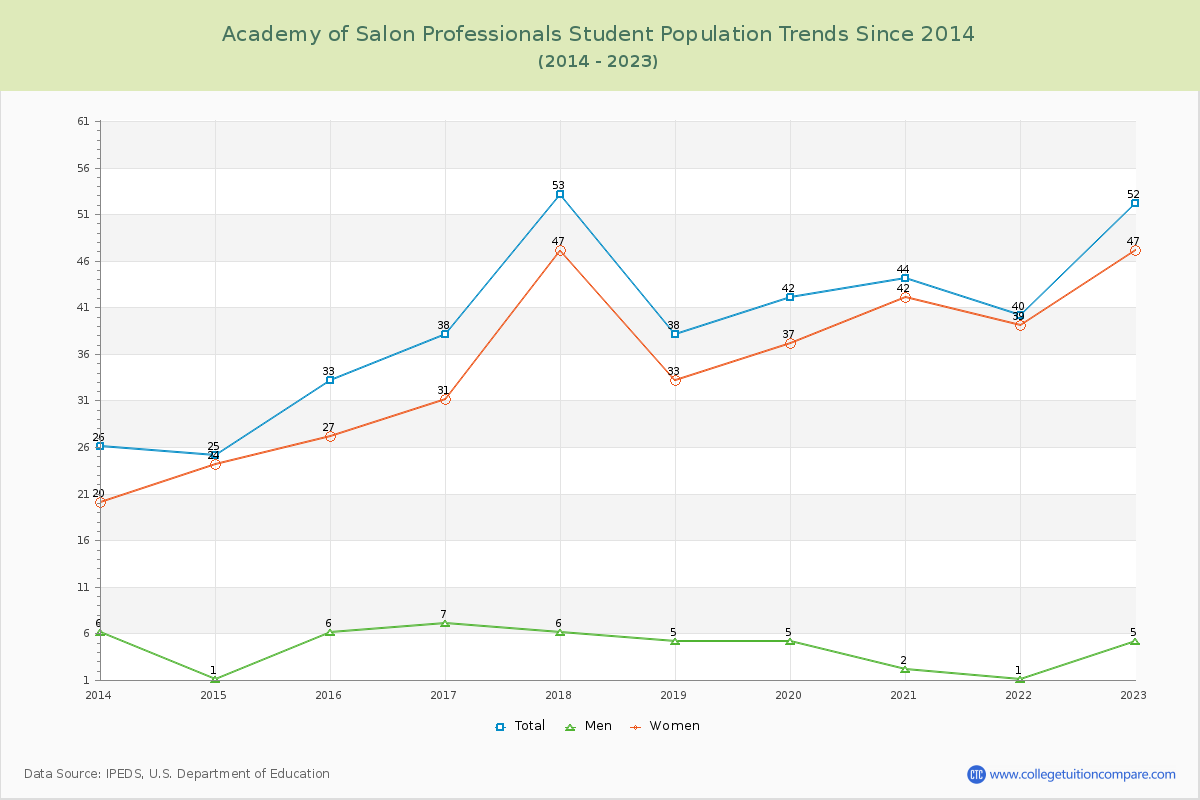 Academy of Salon Professionals Enrollment Trends Chart