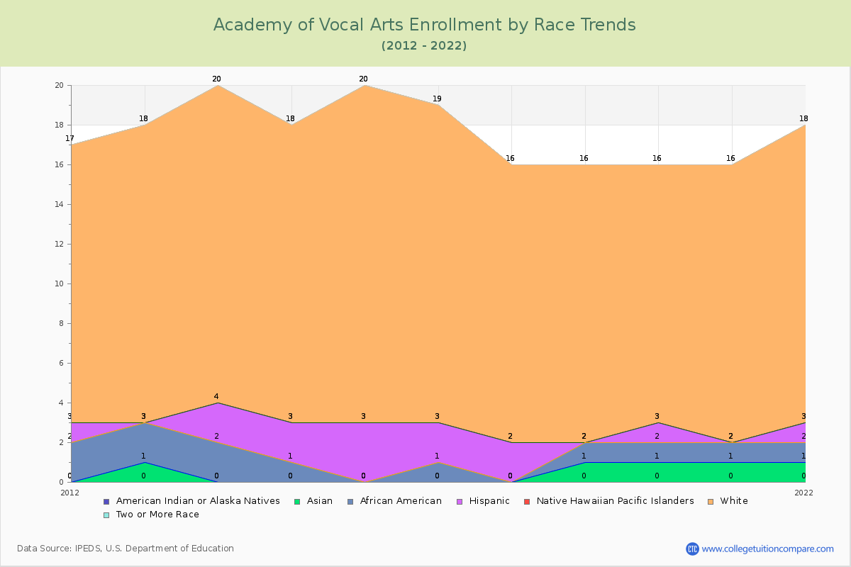 Academy of Vocal Arts Enrollment by Race Trends Chart