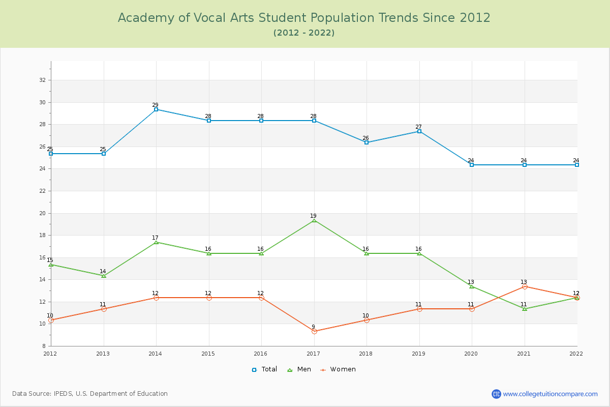 Academy of Vocal Arts Enrollment Trends Chart