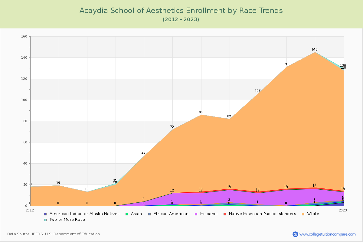 Acaydia School of Aesthetics Enrollment by Race Trends Chart