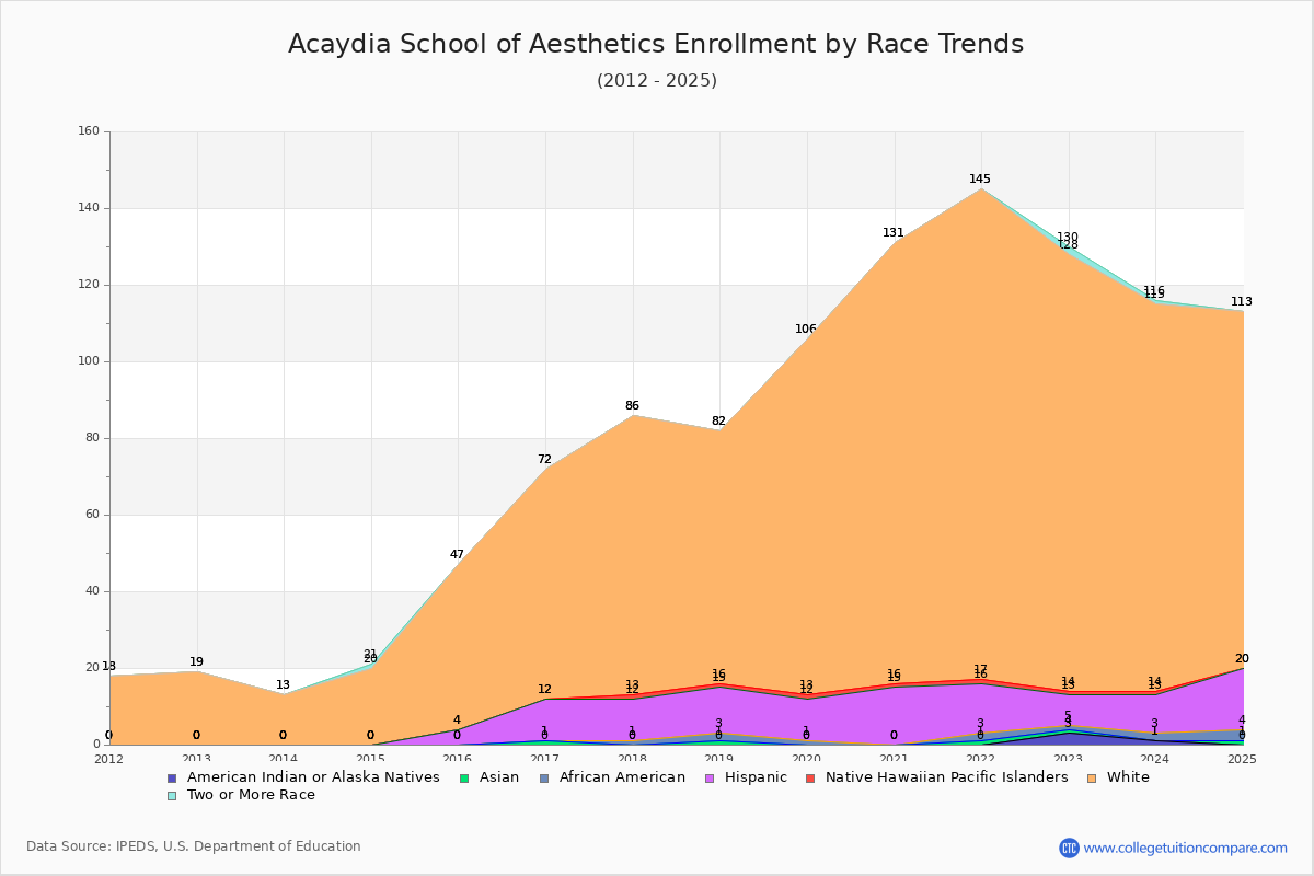 Acaydia School of Aesthetics Enrollment by Race Trends Chart