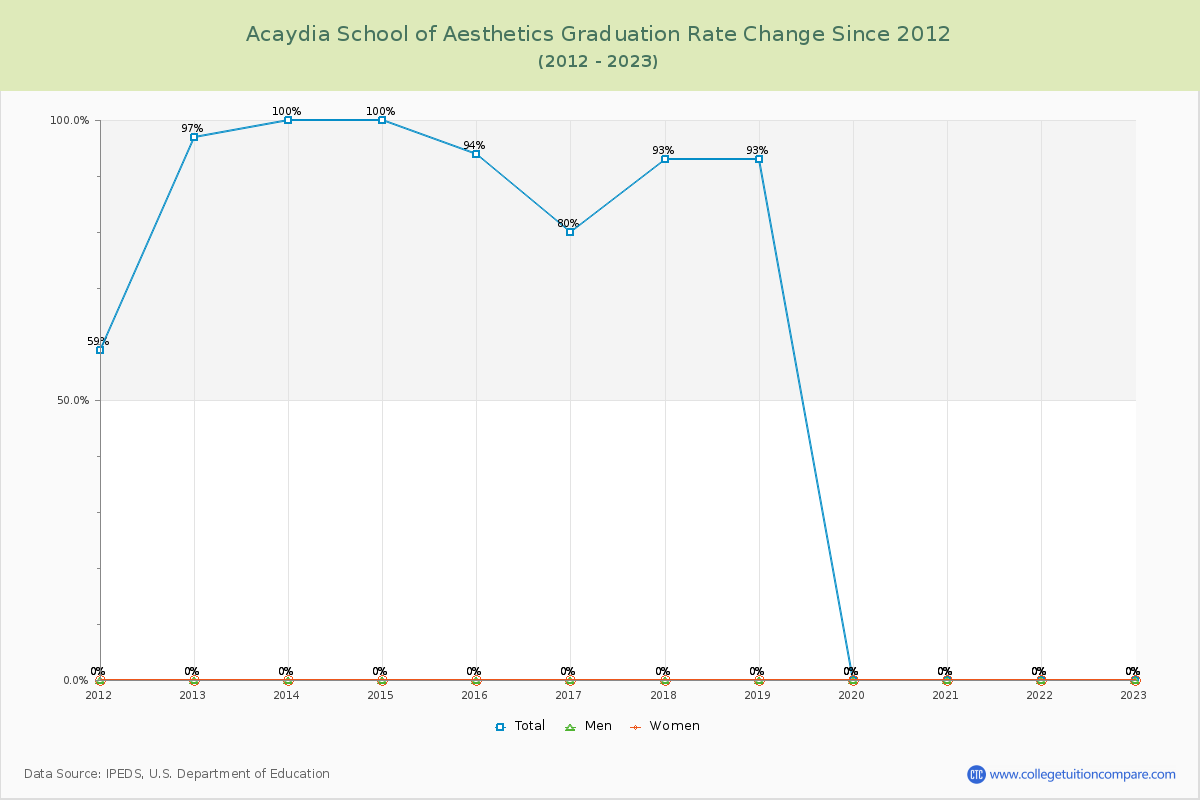 Acaydia School of Aesthetics Graduation Rate Changes Chart