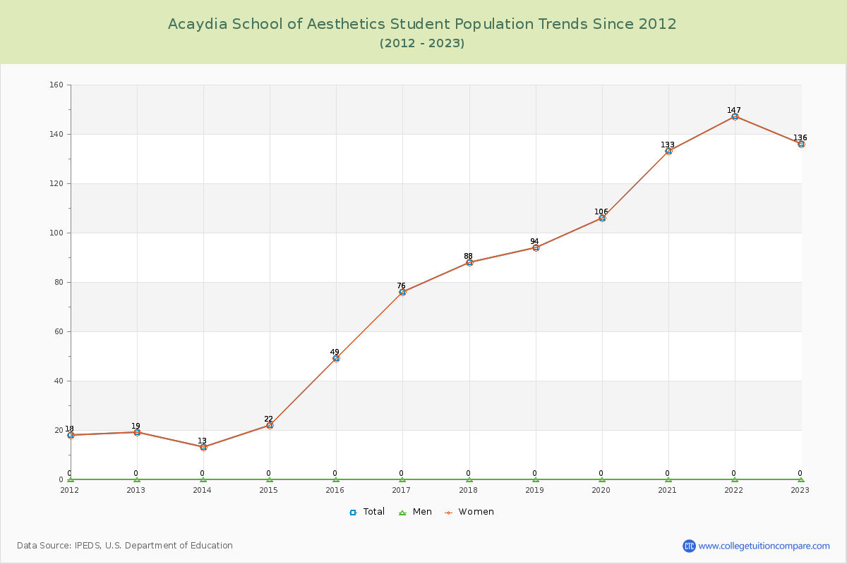 Acaydia School of Aesthetics Enrollment Trends Chart