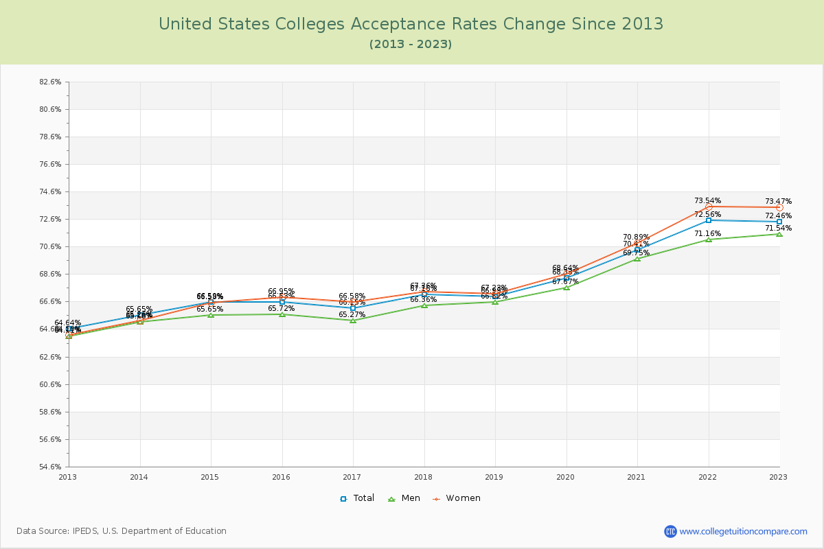  Acceptance Rate Changes Chart
