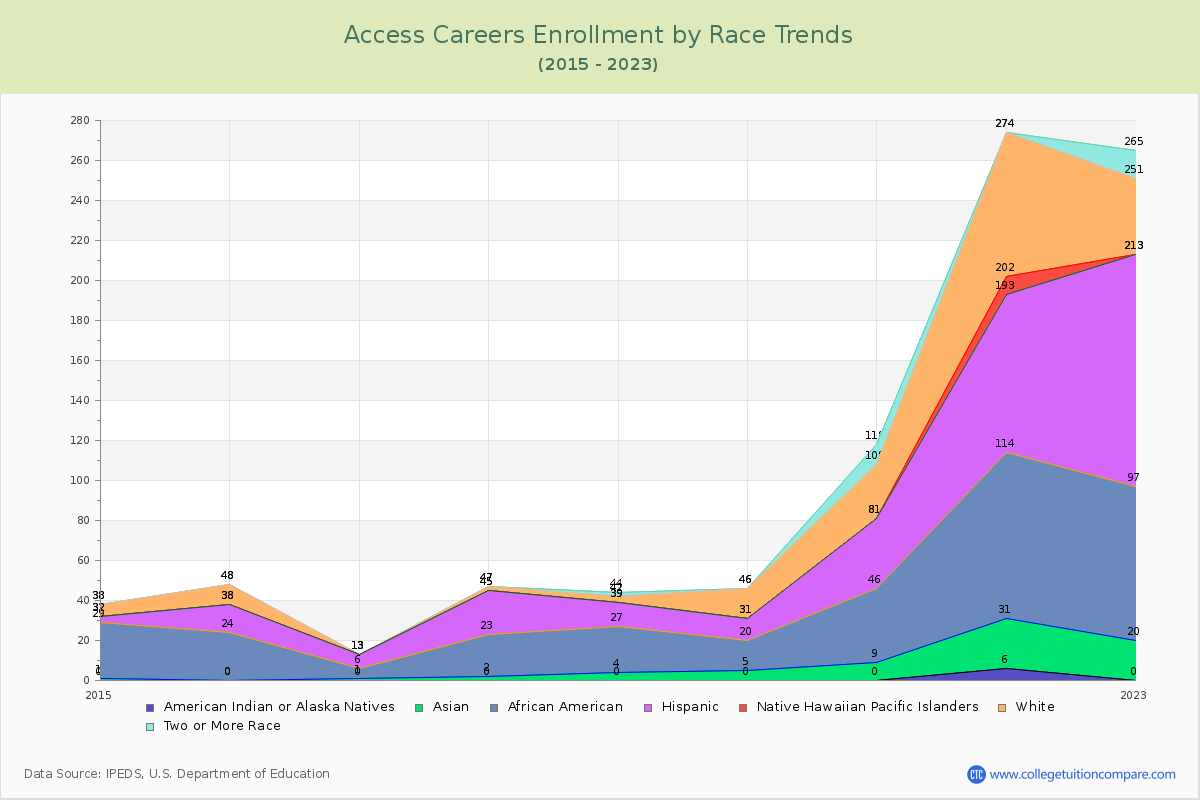Access Careers Enrollment by Race Trends Chart
