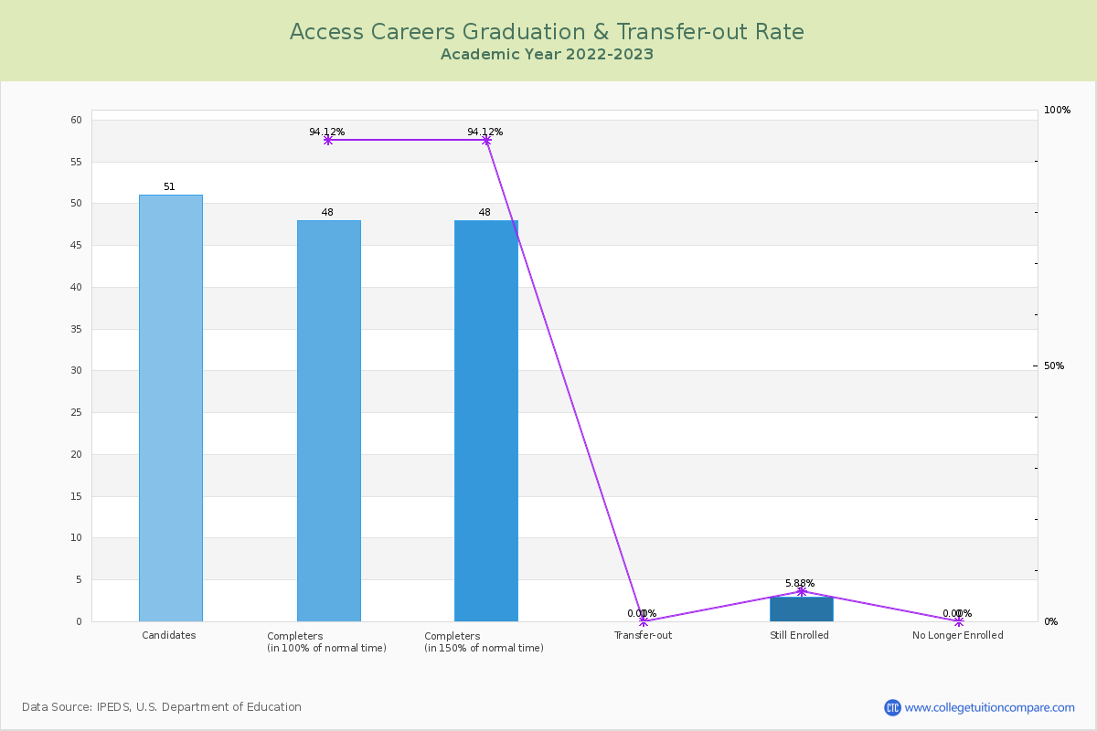 Access Careers graduate rate