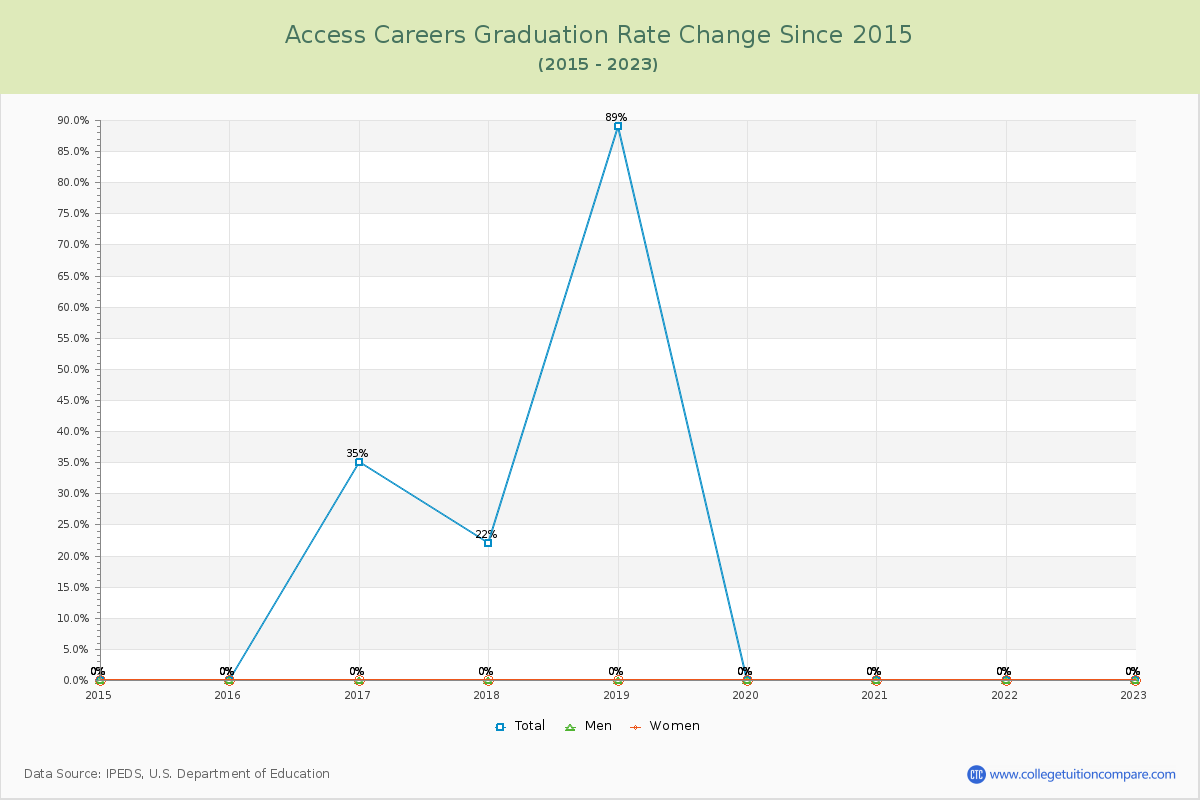 Access Careers Graduation Rate Changes Chart