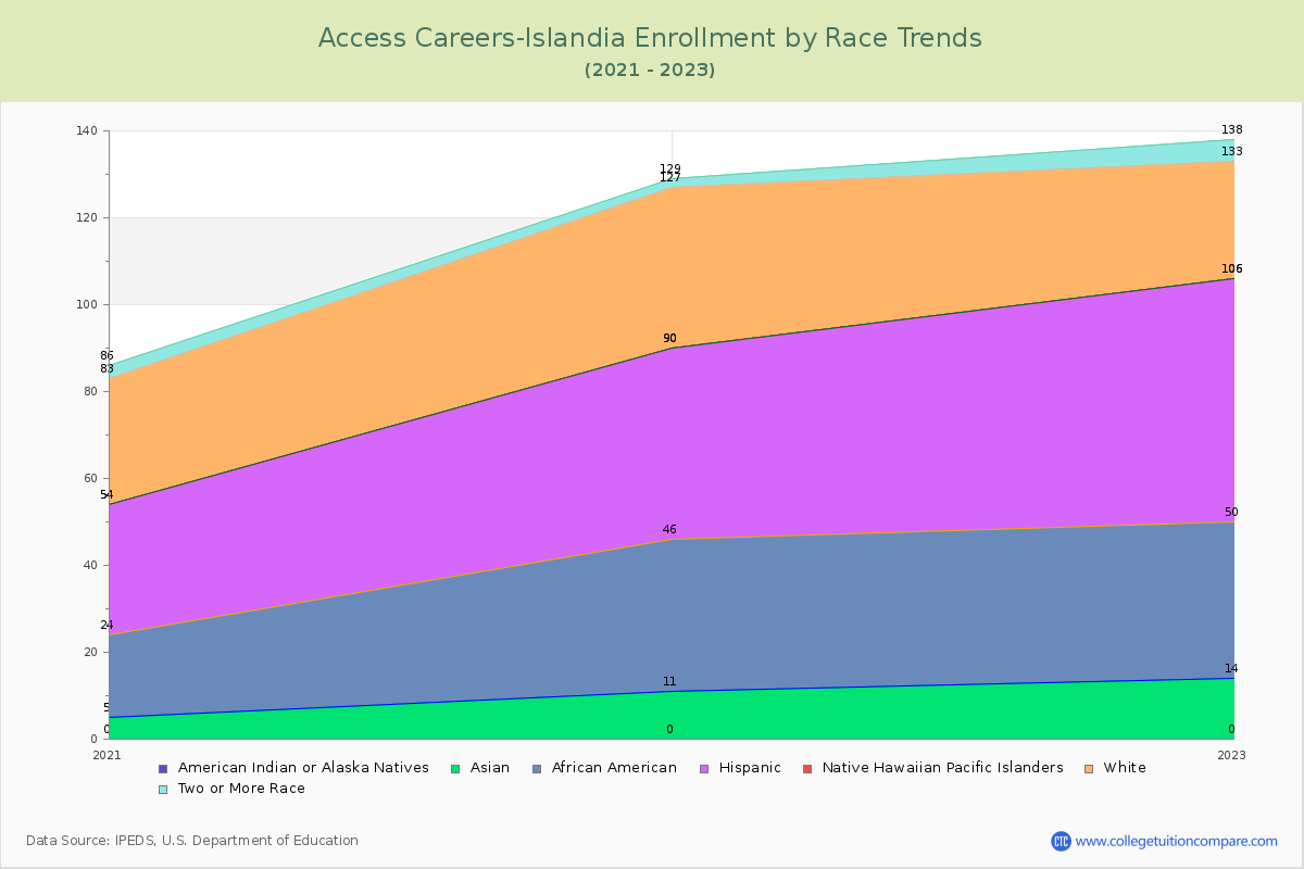 Access Careers-Islandia Enrollment by Race Trends Chart