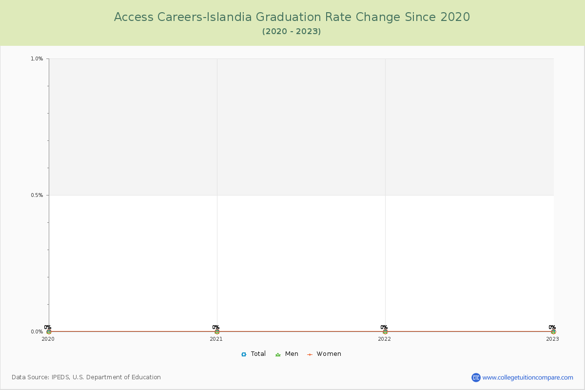 Access Careers-Islandia Graduation Rate Changes Chart