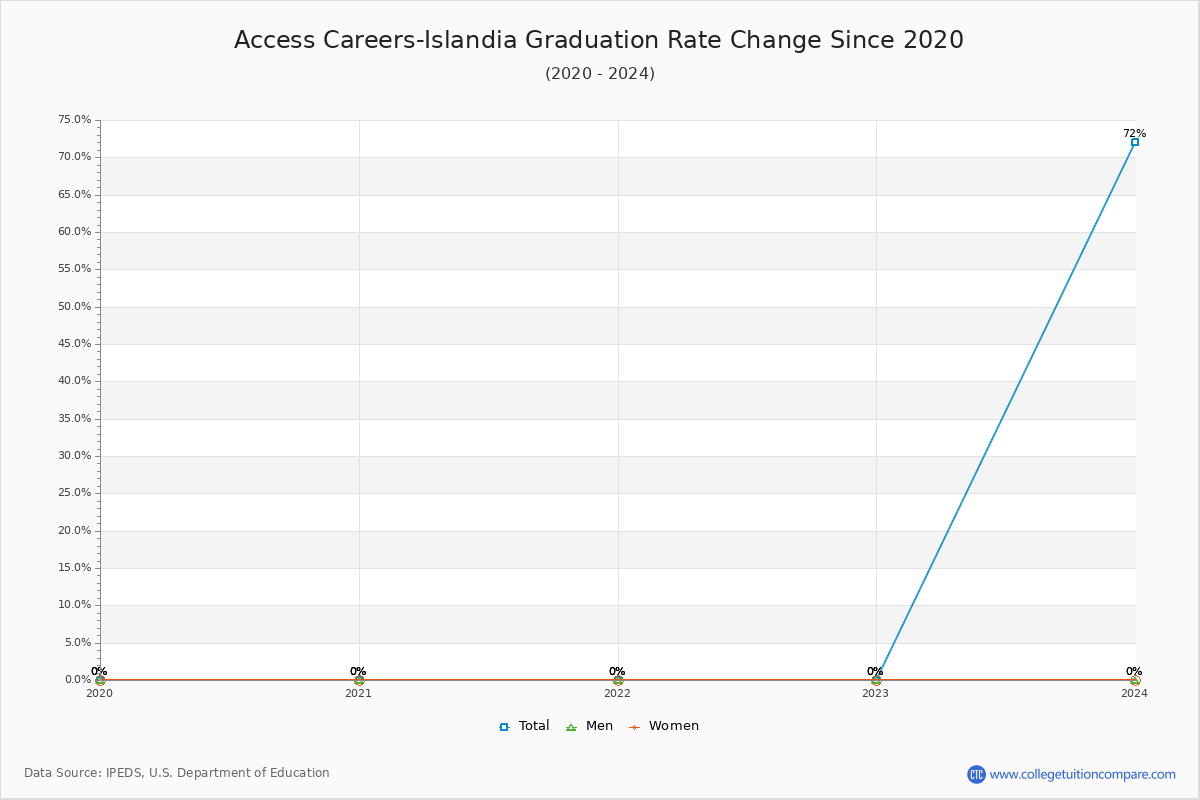 Access Careers-Islandia Graduation Rate Changes Chart