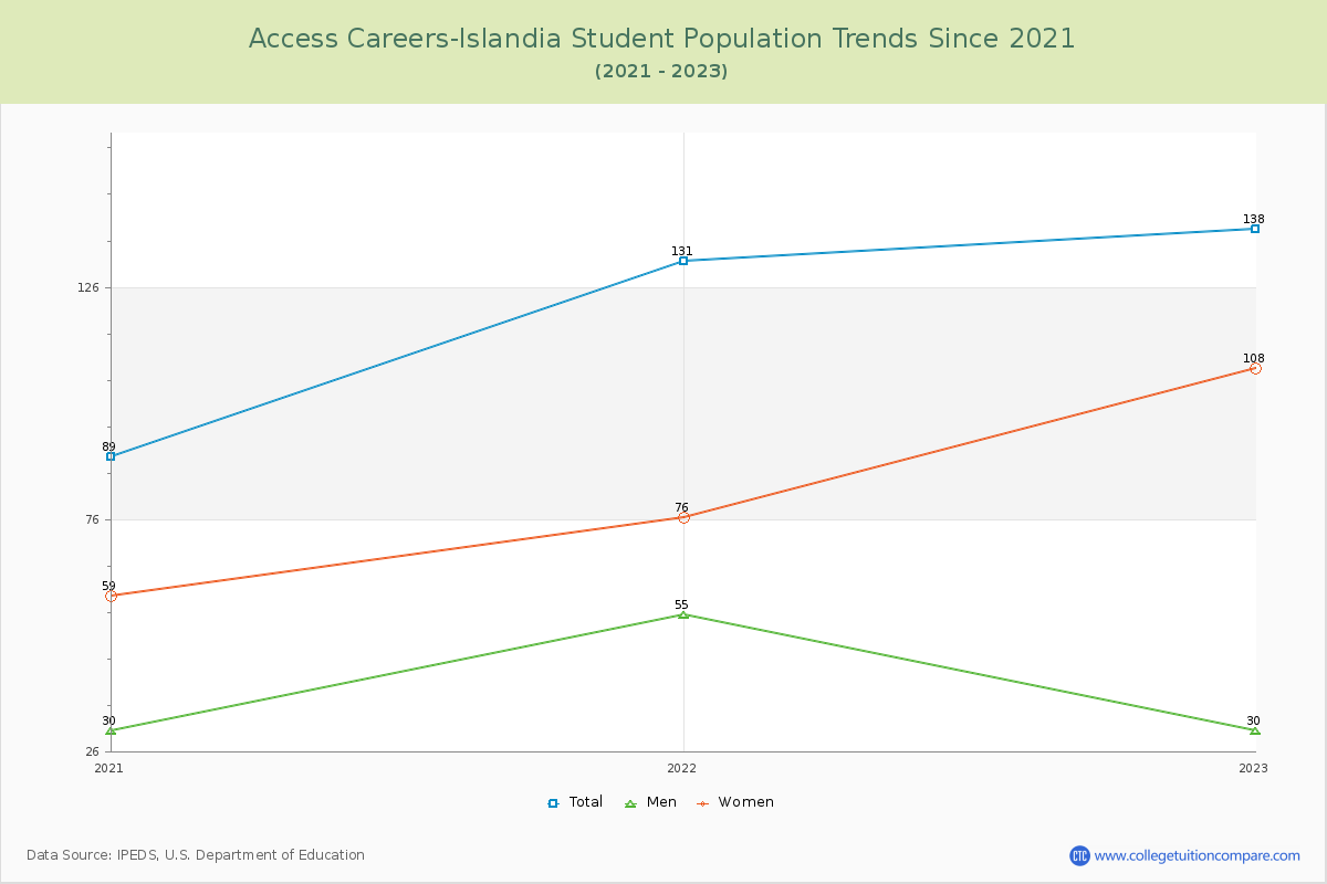Access Careers-Islandia Enrollment Trends Chart
