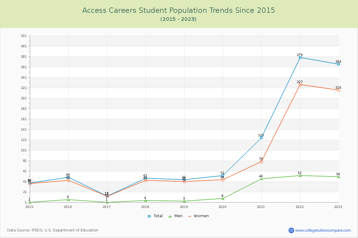 Access Careers Enrollment Trends Chart