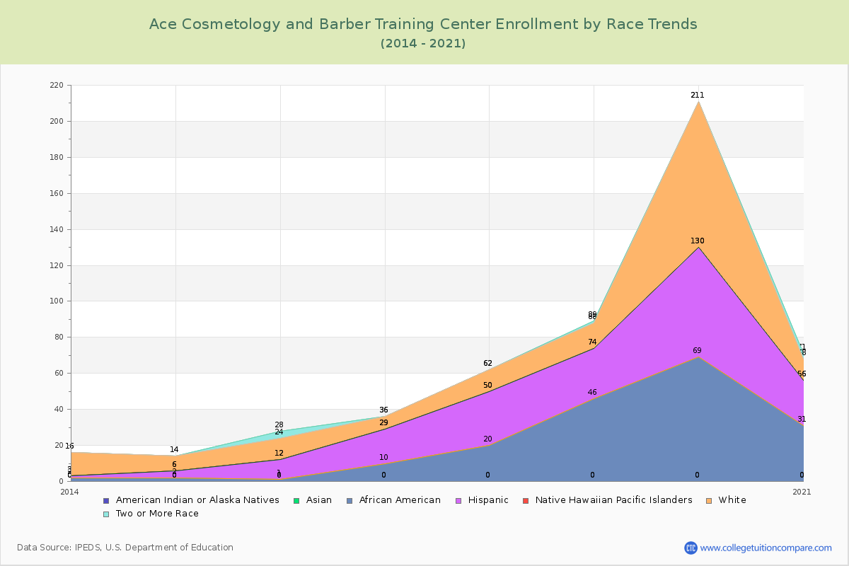 Ace Cosmetology and Barber Training Center Enrollment by Race Trends Chart