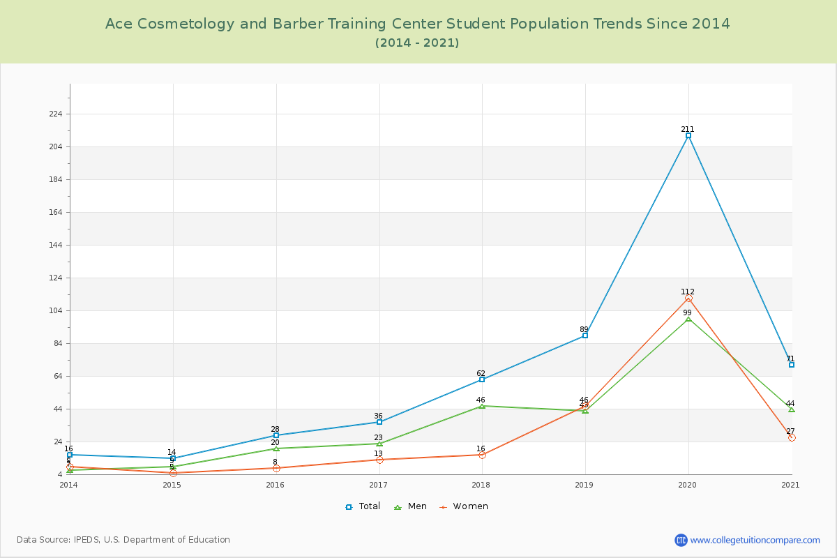 Ace Cosmetology and Barber Training Center Enrollment Trends Chart