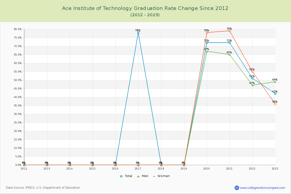 Ace Institute of Technology Graduation Rate Changes Chart