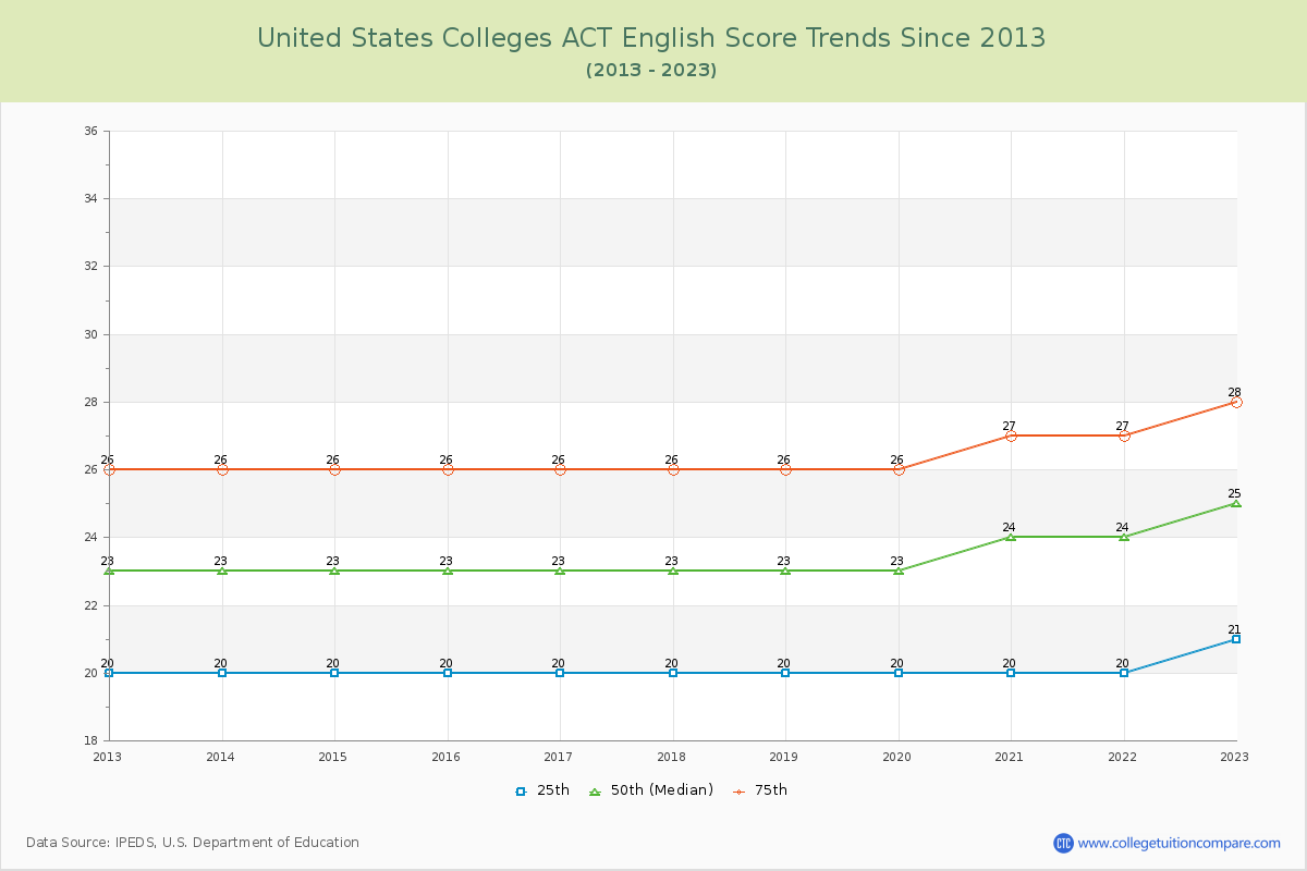  ACT English Trends Chart