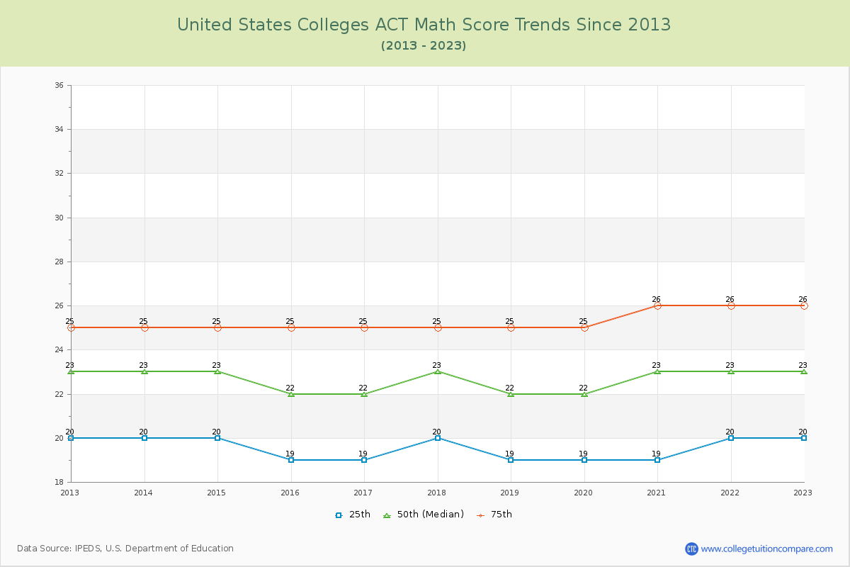  ACT Math Score Trends Chart