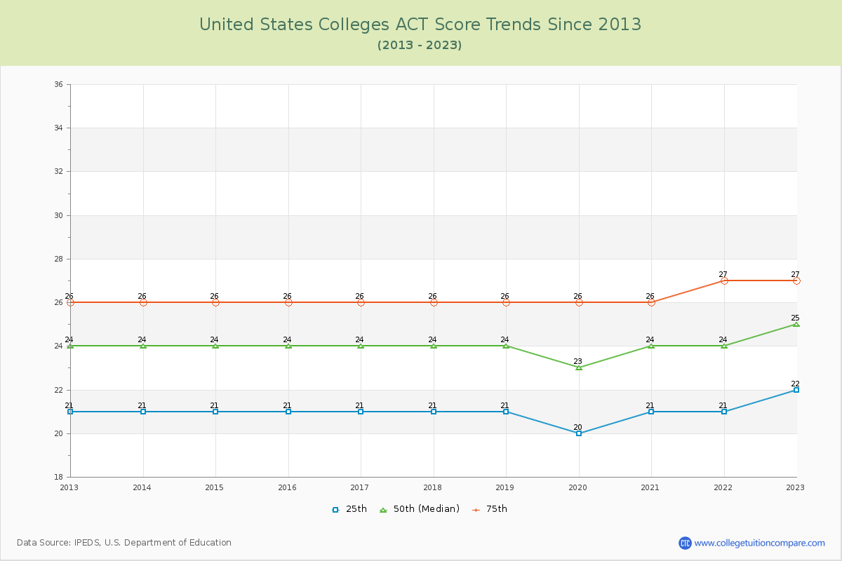  ACT Score Trends Chart