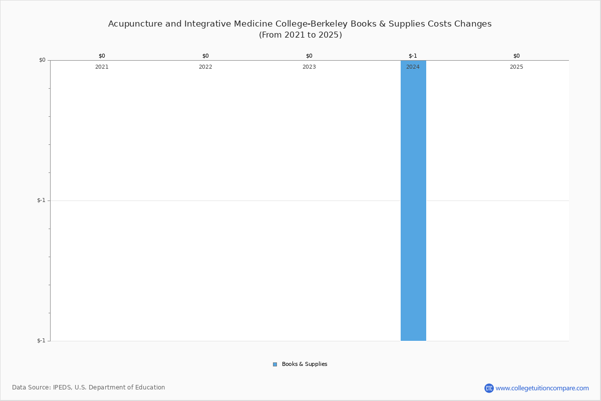 AIMC Berkeley Tuition & Fees, Net Price