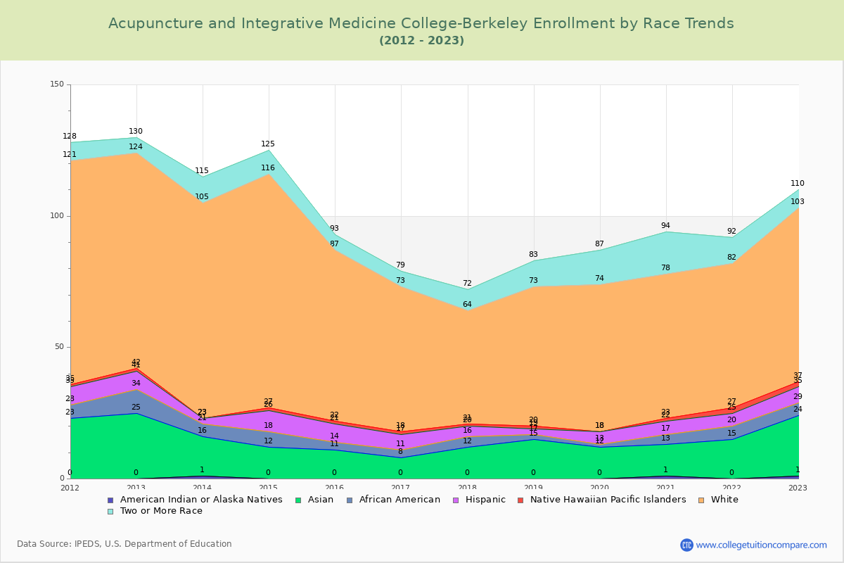 Acupuncture and Integrative Medicine College-Berkeley Enrollment by Race Trends Chart