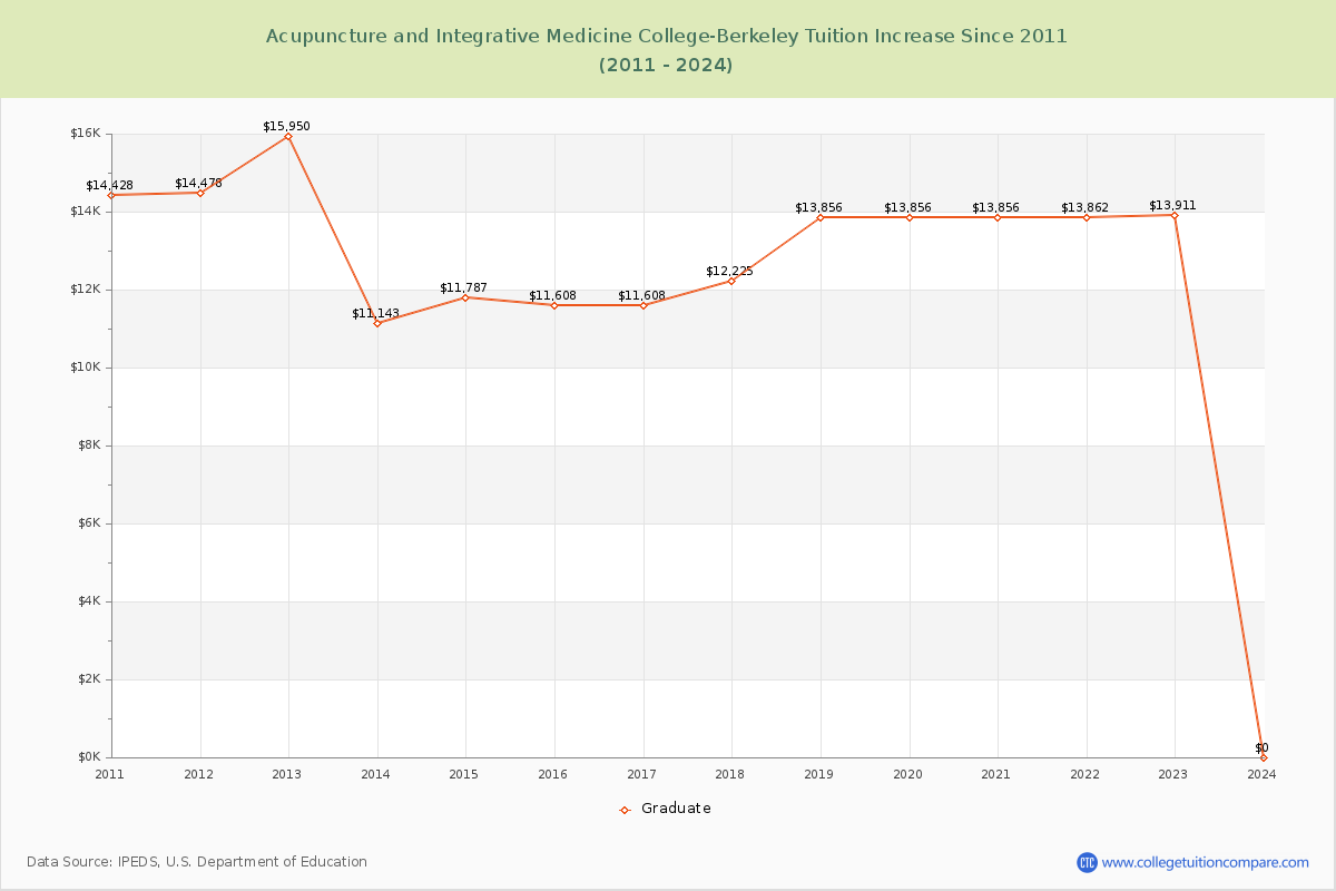 Acupuncture and Integrative Medicine College-Berkeley Tuition & Fees Changes Chart