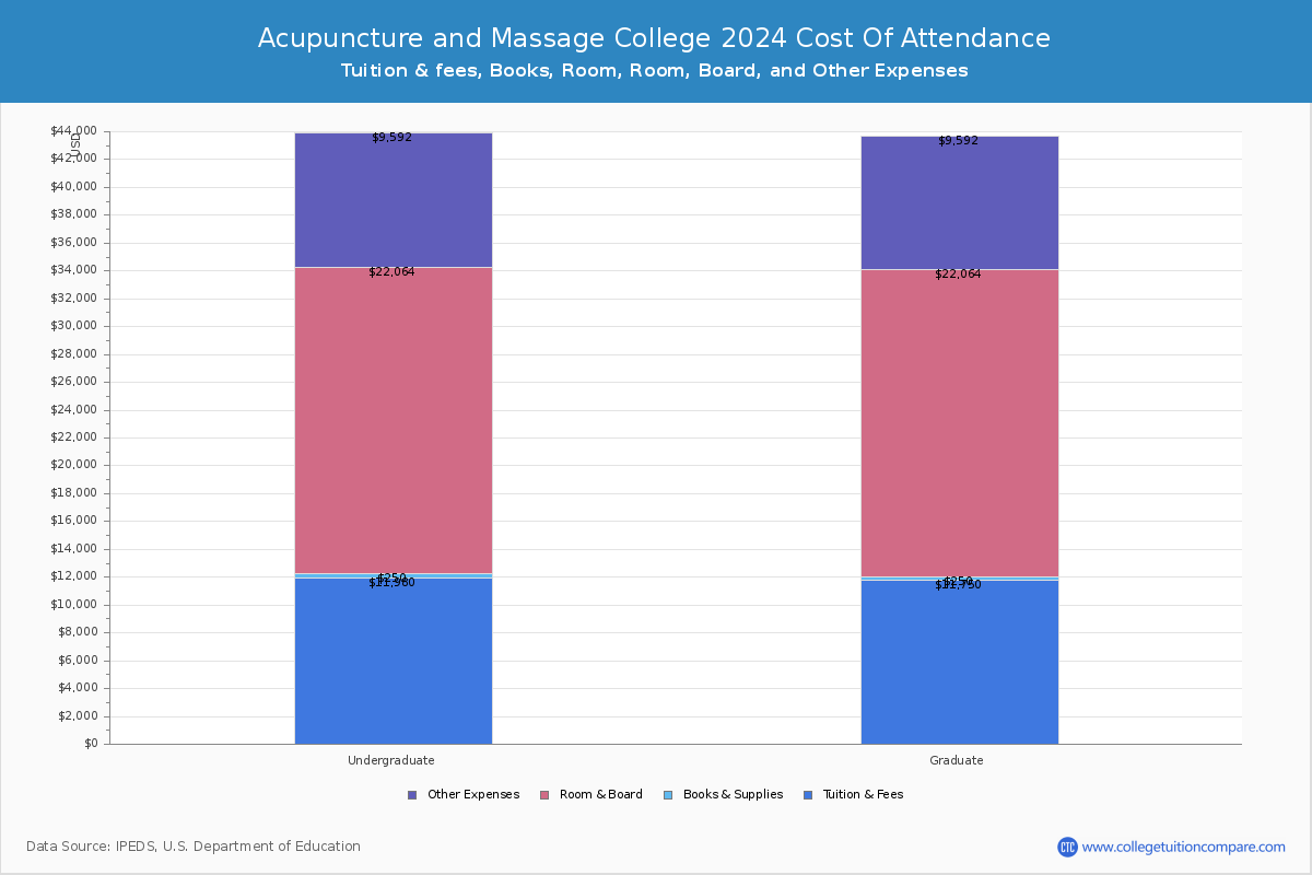 Acupuncture and Massage College - COA