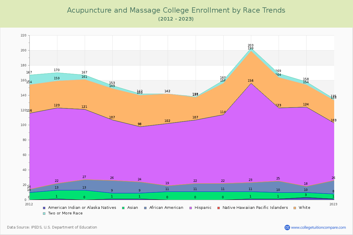 Acupuncture and Massage College Enrollment by Race Trends Chart