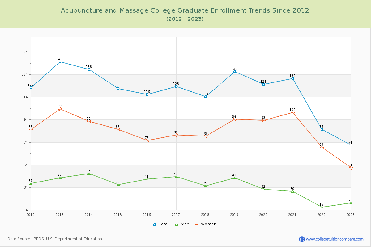Acupuncture and Massage College Graduate Enrollment Trends Chart