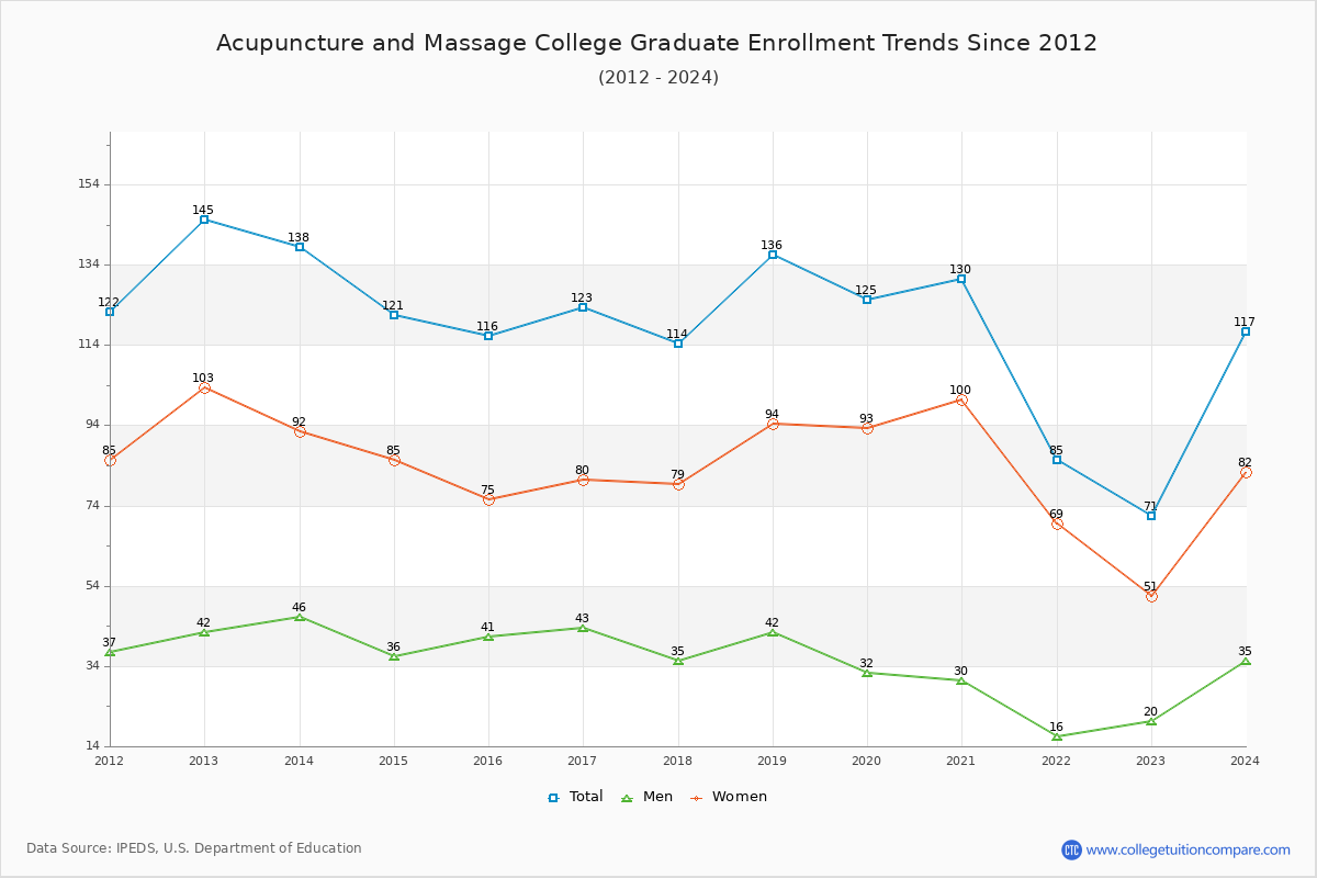 Acupuncture and Massage College Graduate Enrollment Trends Chart